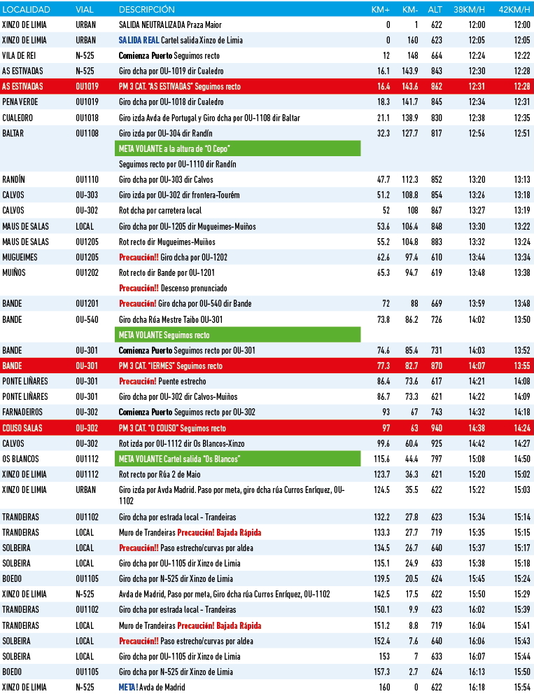 Ruta da 3ª Etapa da Volta Galicia
